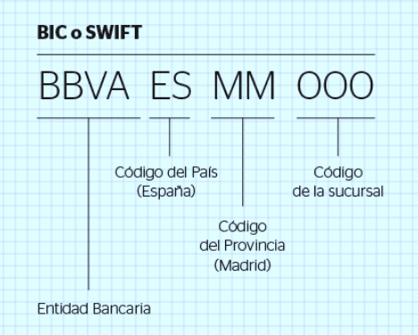 Código IBAN y código SWIFT o BIC